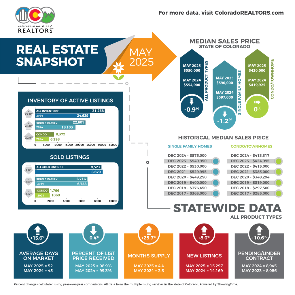 Colorado real estate report for May: High inventory, low sales